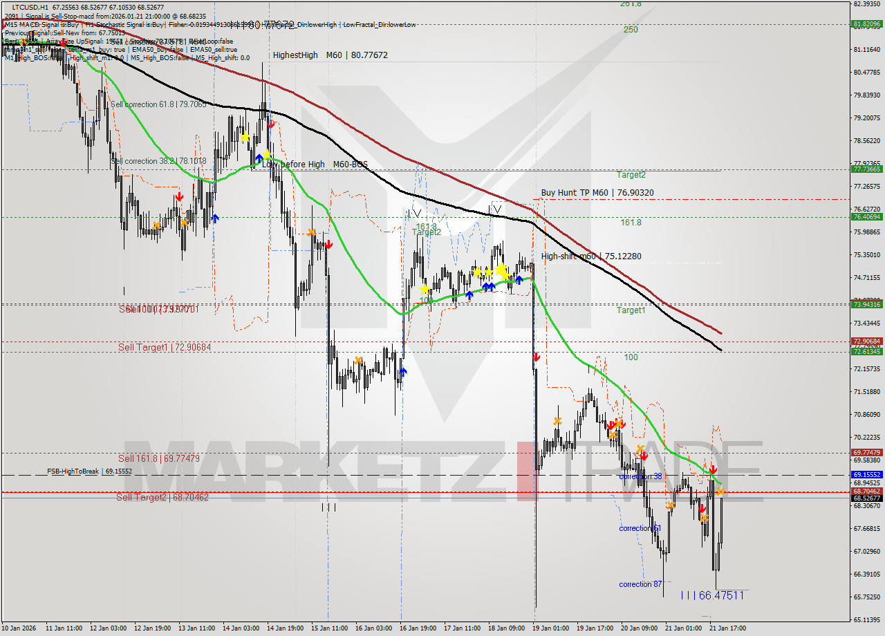 LTCUSD MTF analysis at 2026.01.21 21:32