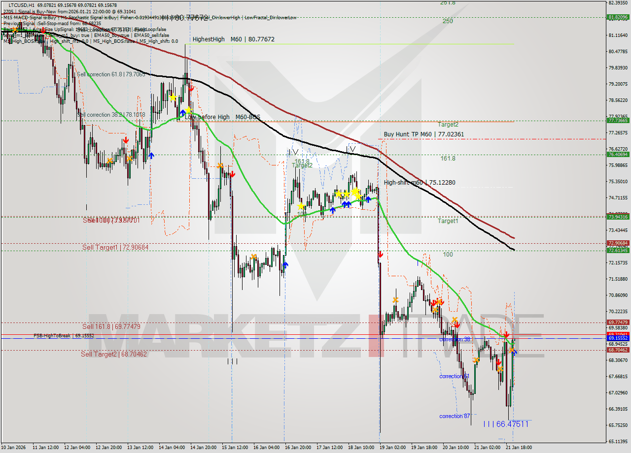 LTCUSD MTF analysis at 2026.01.21 22:00