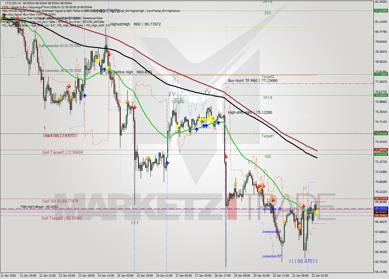 LTCUSD MTF analysis at 2026.01.22 05:00