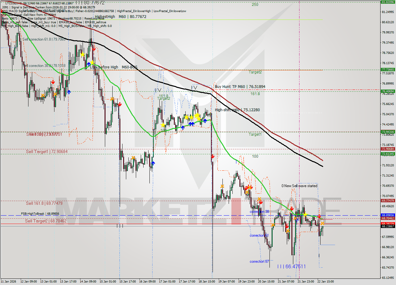 LTCUSD MTF analysis at 2026.01.22 19:59