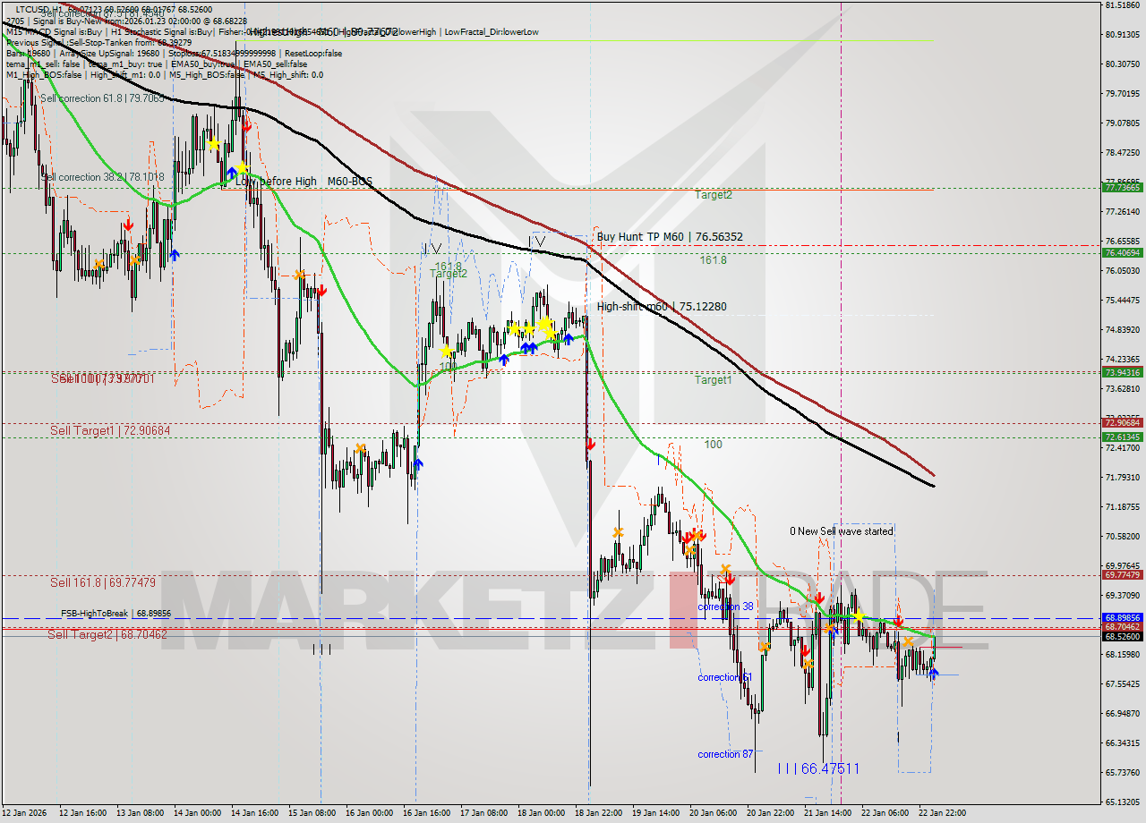 LTCUSD MTF analysis at 2026.01.23 02:53