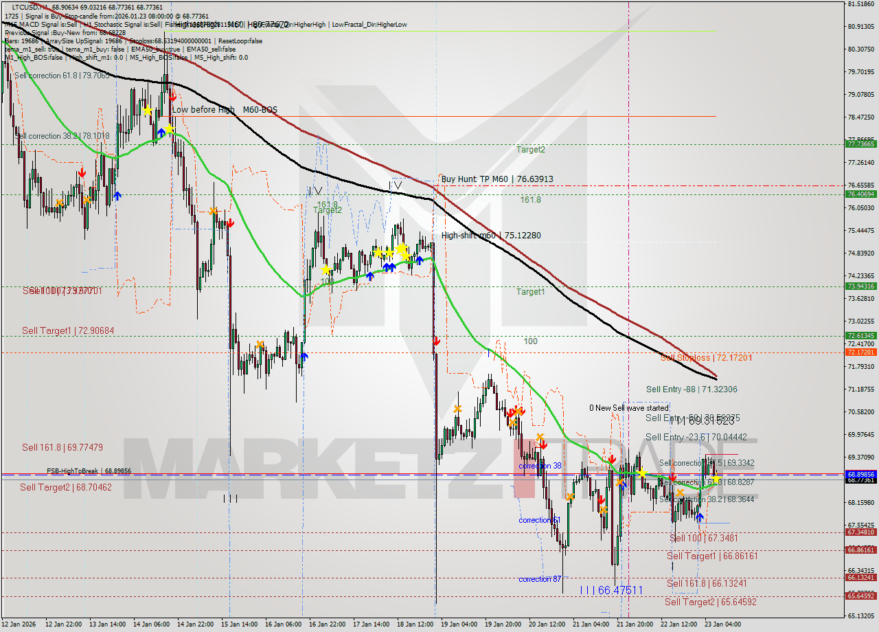 LTCUSD MTF analysis at 2026.01.23 08:27