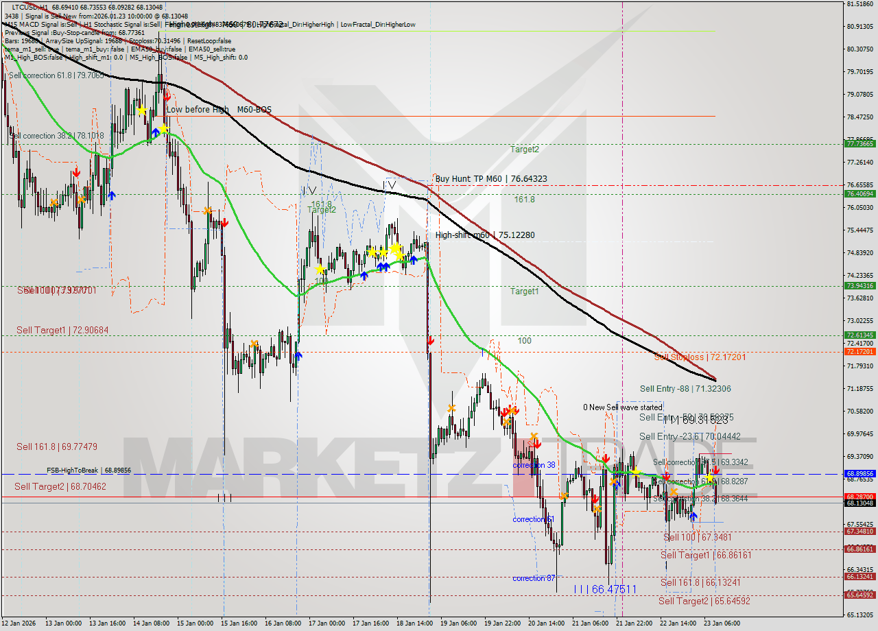 LTCUSD MTF analysis at 2026.01.23 10:52