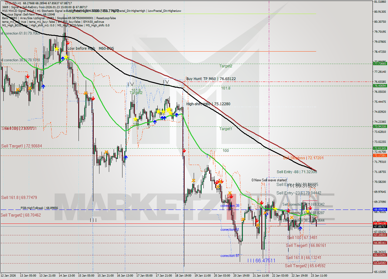 LTCUSD MTF analysis at 2026.01.23 15:55