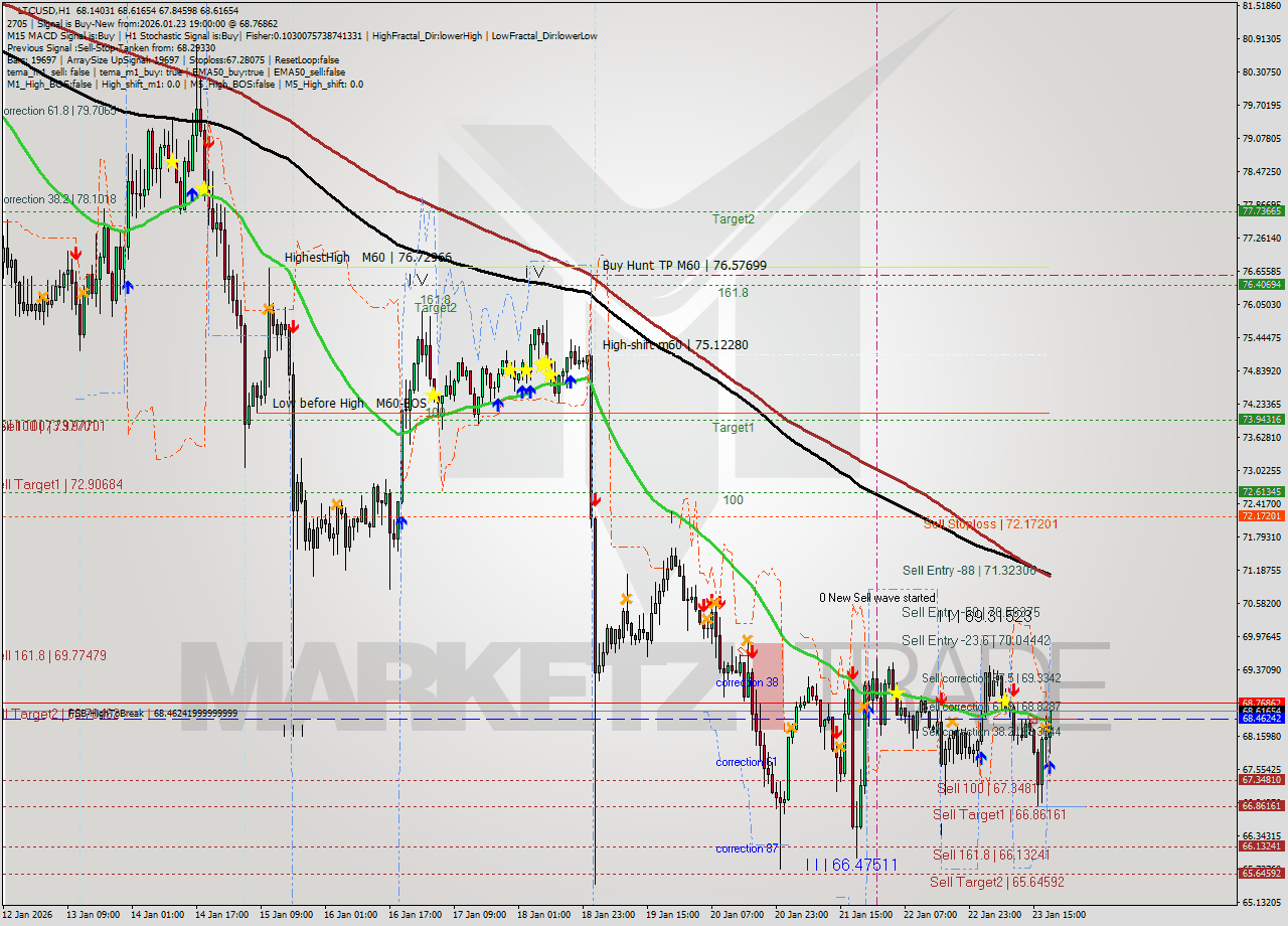 LTCUSD MTF analysis at 2026.01.23 19:26
