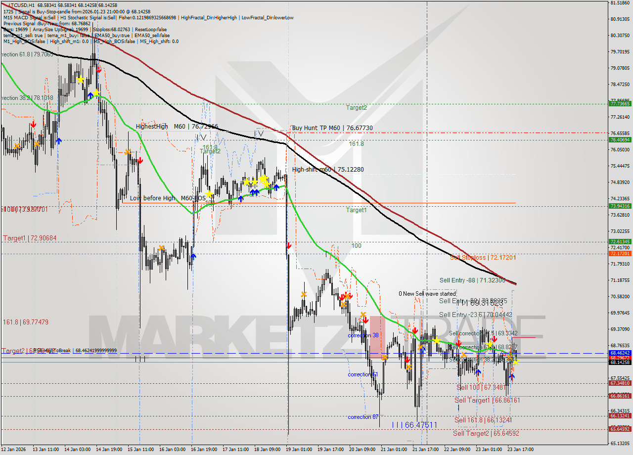 LTCUSD MTF analysis at 2026.01.23 21:16