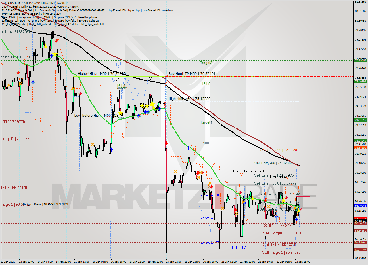 LTCUSD MTF analysis at 2026.01.23 22:30