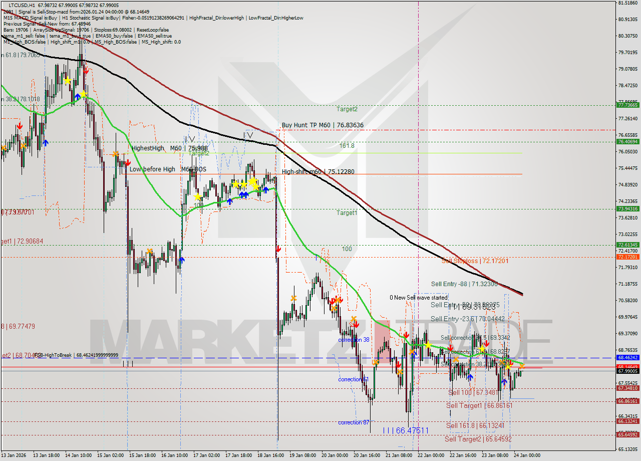 LTCUSD MTF analysis at 2026.01.24 04:00
