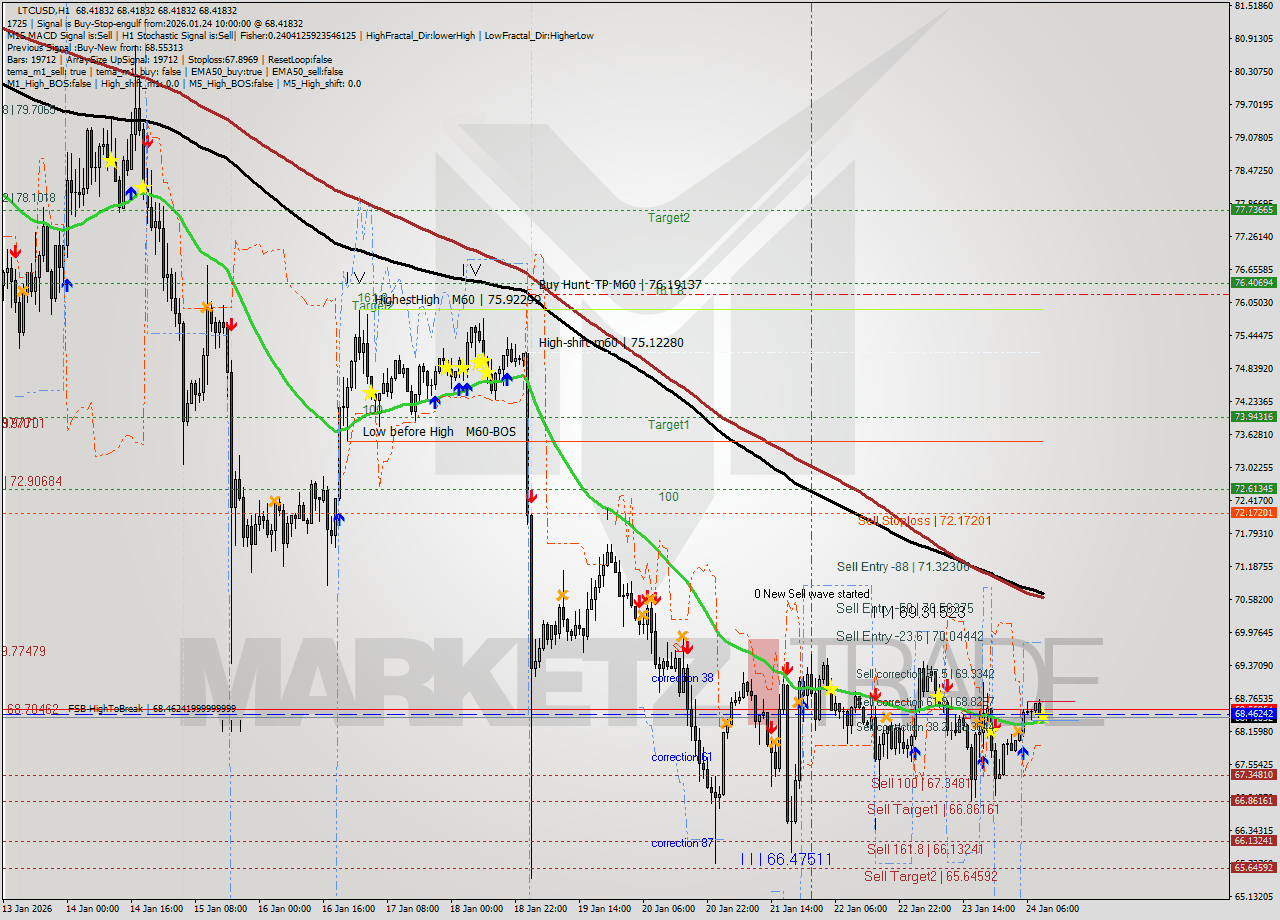 LTCUSD MTF analysis at 2026.01.24 10:00