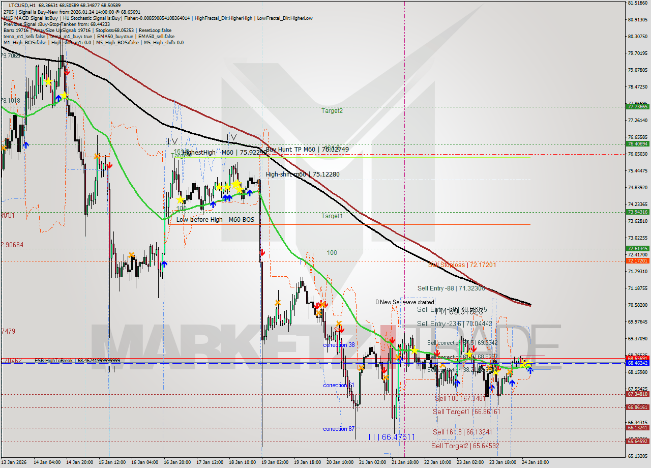 LTCUSD MTF analysis at 2026.01.24 14:29