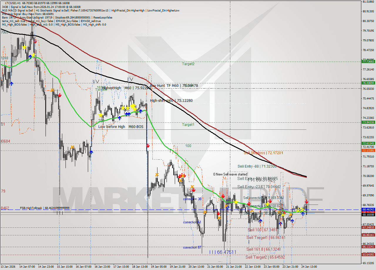 LTCUSD MTF analysis at 2026.01.24 17:54