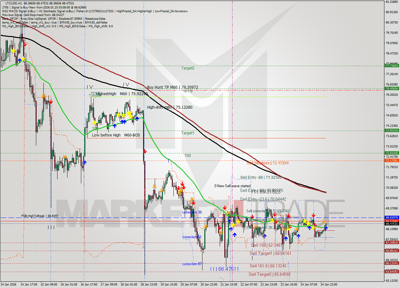 LTCUSD MTF analysis at 2026.01.25 03:02