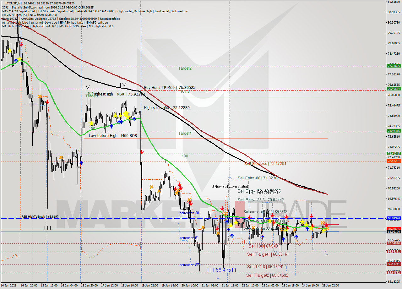 LTCUSD MTF analysis at 2026.01.25 06:01