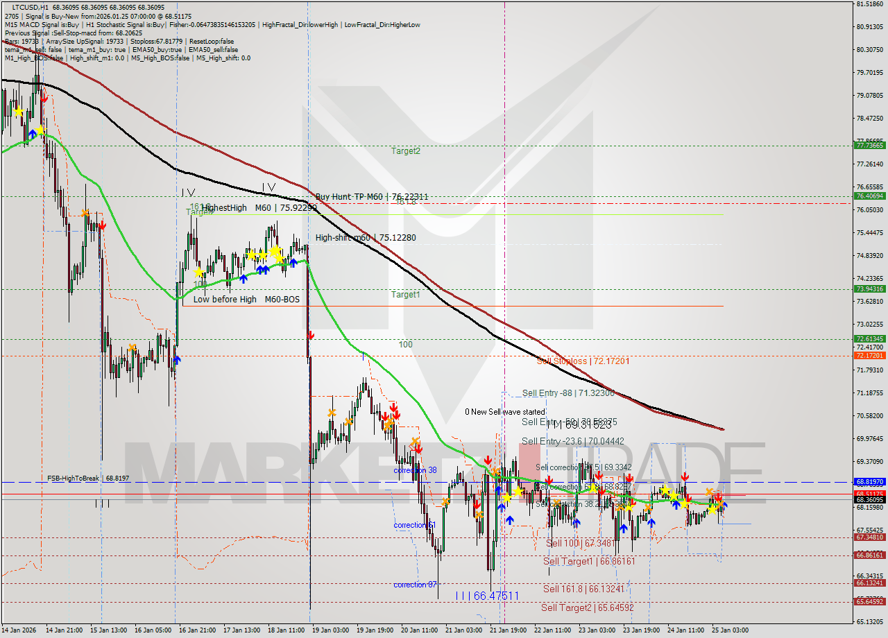 LTCUSD MTF analysis at 2026.01.25 07:00