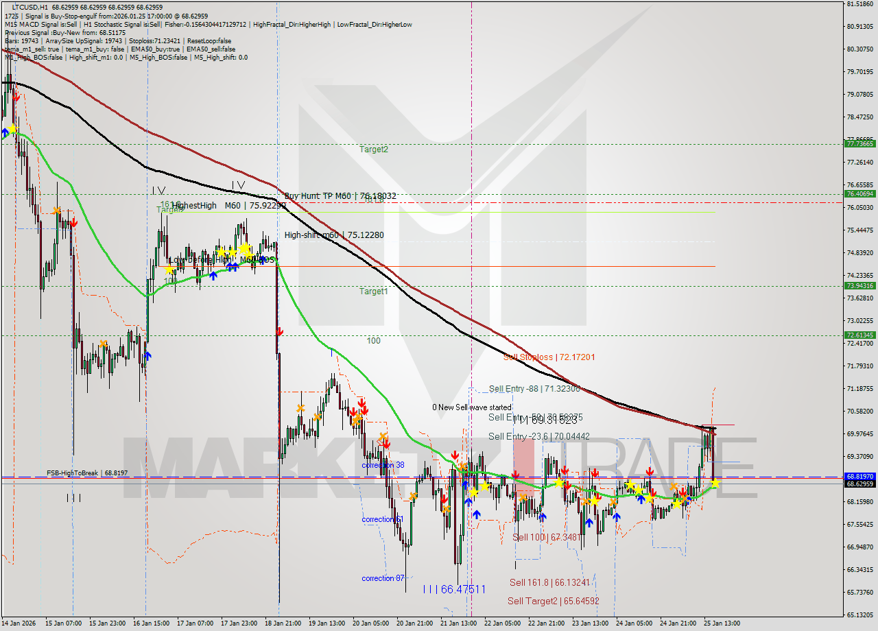 LTCUSD MTF analysis at 2026.01.25 17:00