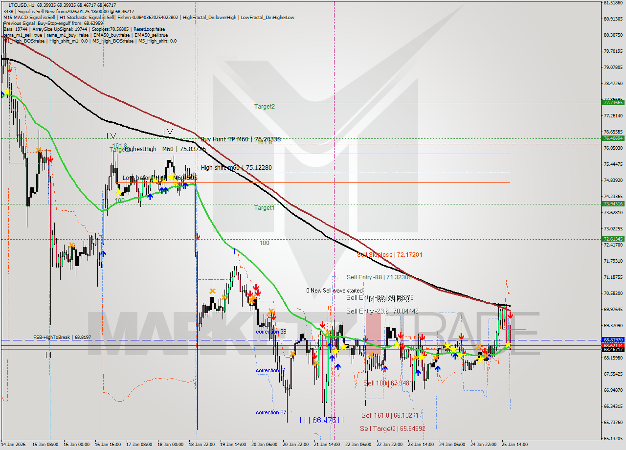 LTCUSD MTF analysis at 2026.01.25 18:16