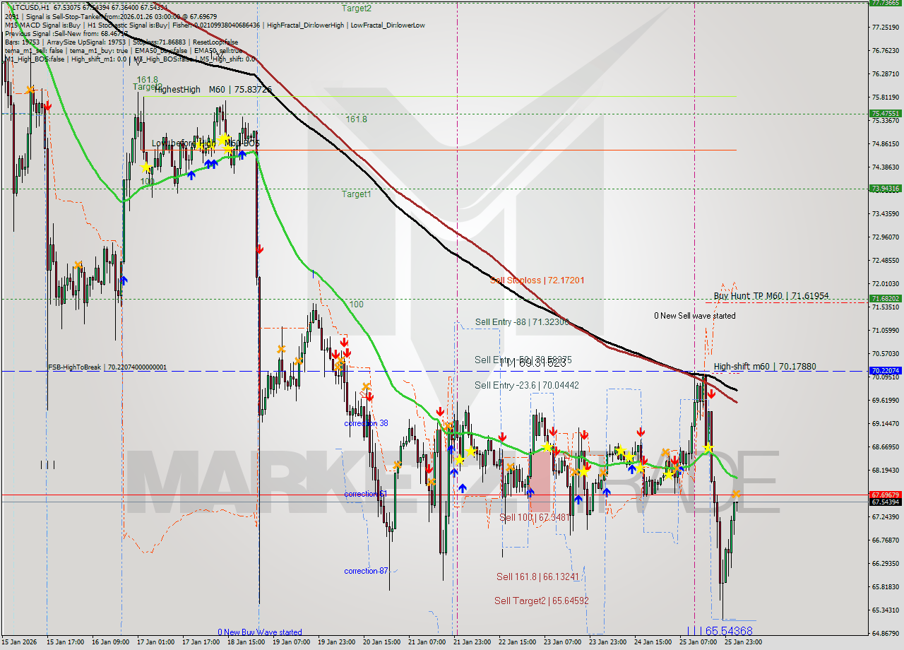 LTCUSD MTF analysis at 2026.01.26 03:03