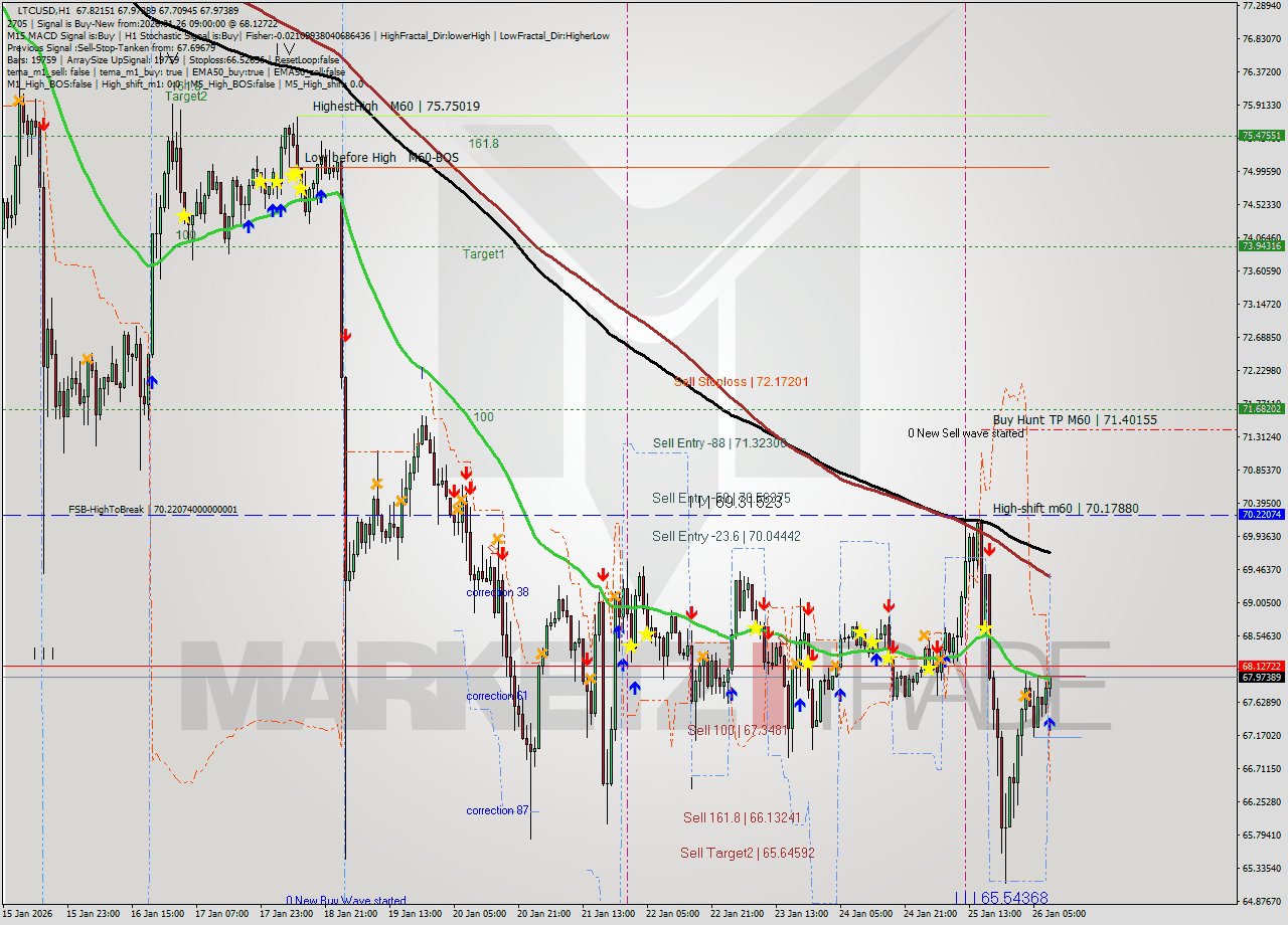LTCUSD MTF analysis at 2026.01.26 09:18
