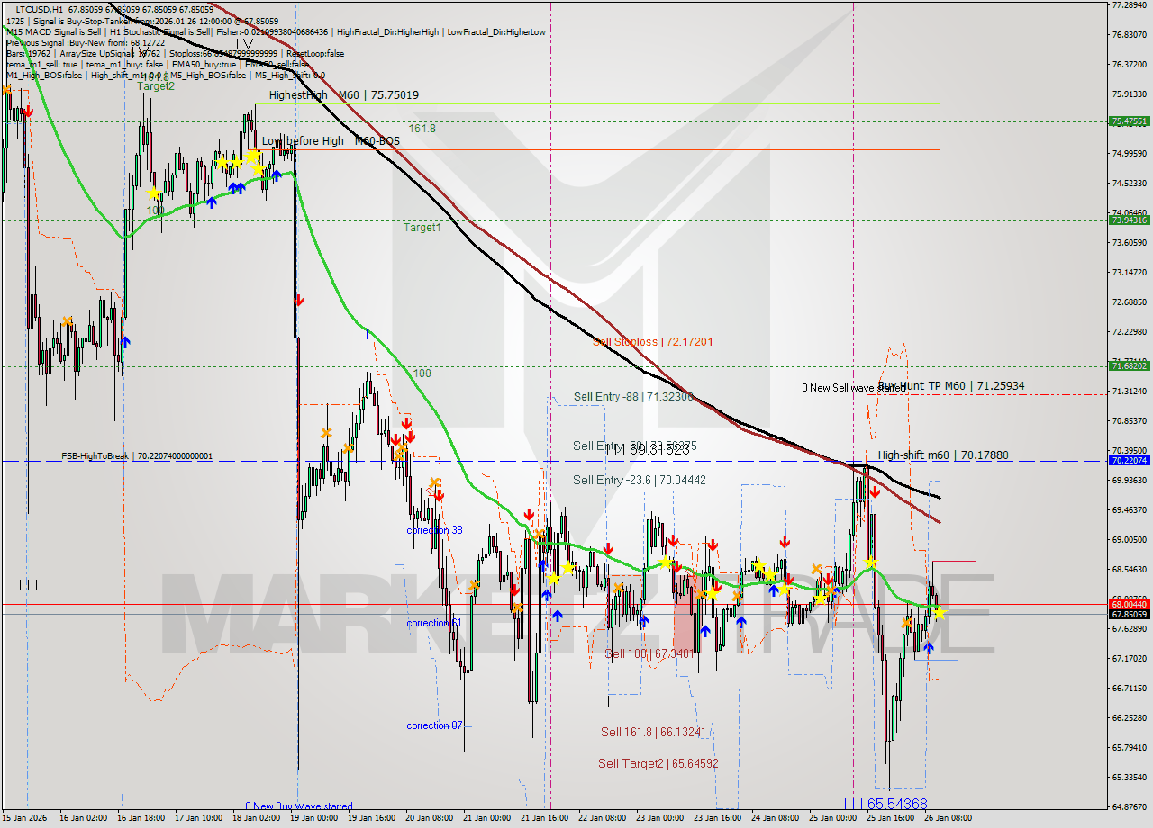LTCUSD MTF analysis at 2026.01.26 12:00