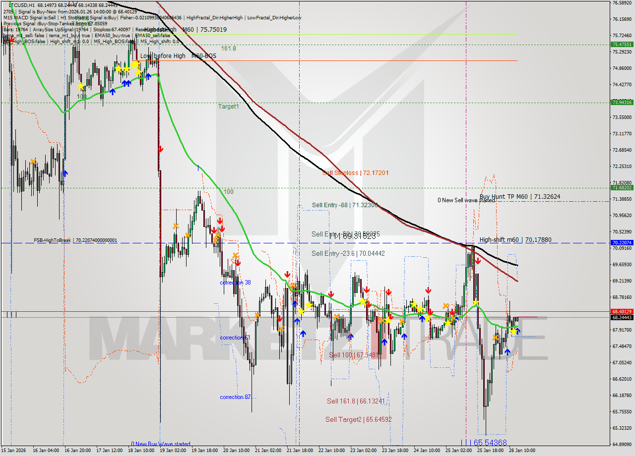 LTCUSD MTF analysis at 2026.01.26 14:02