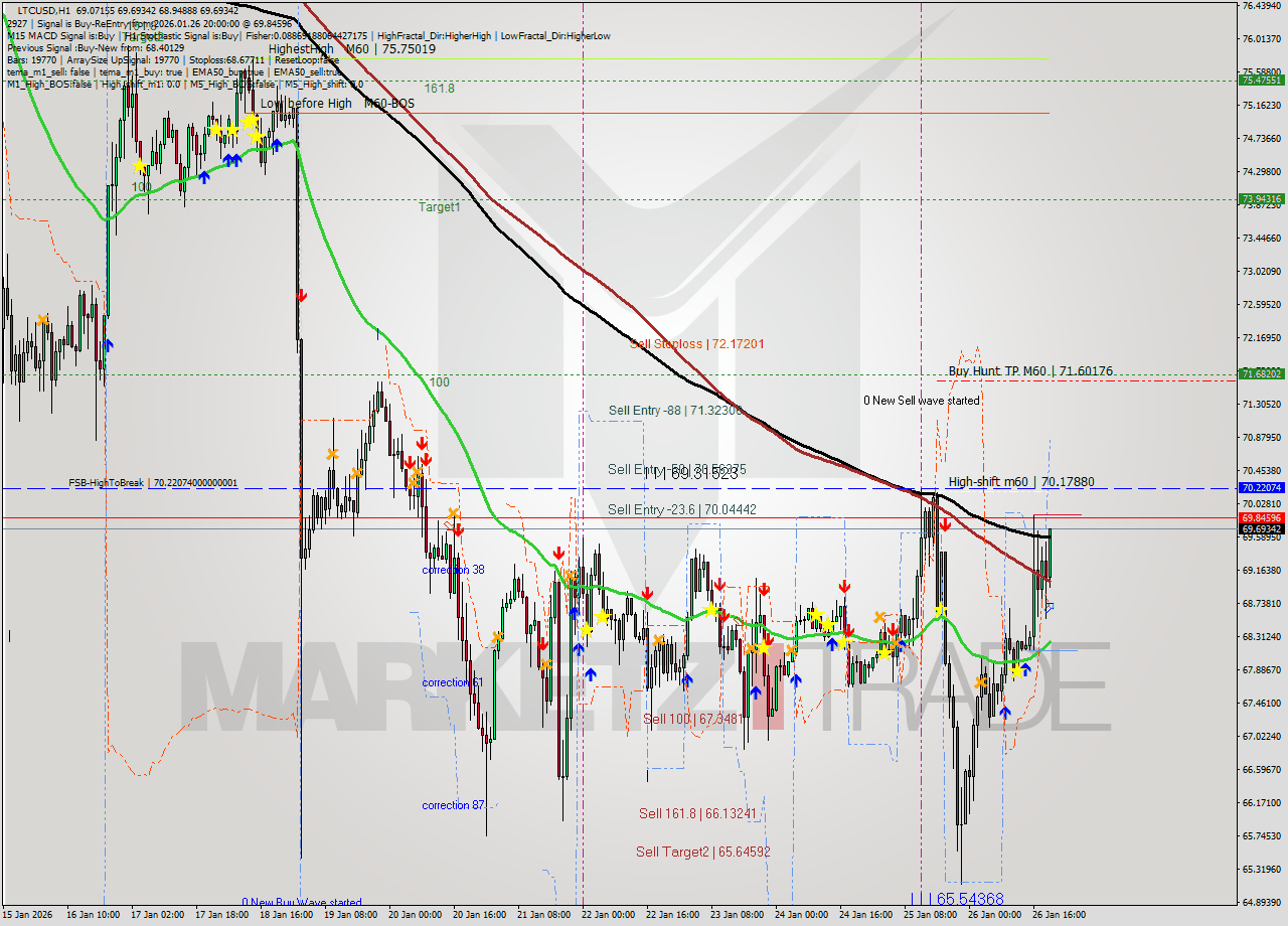 LTCUSD MTF analysis at 2026.01.26 20:33