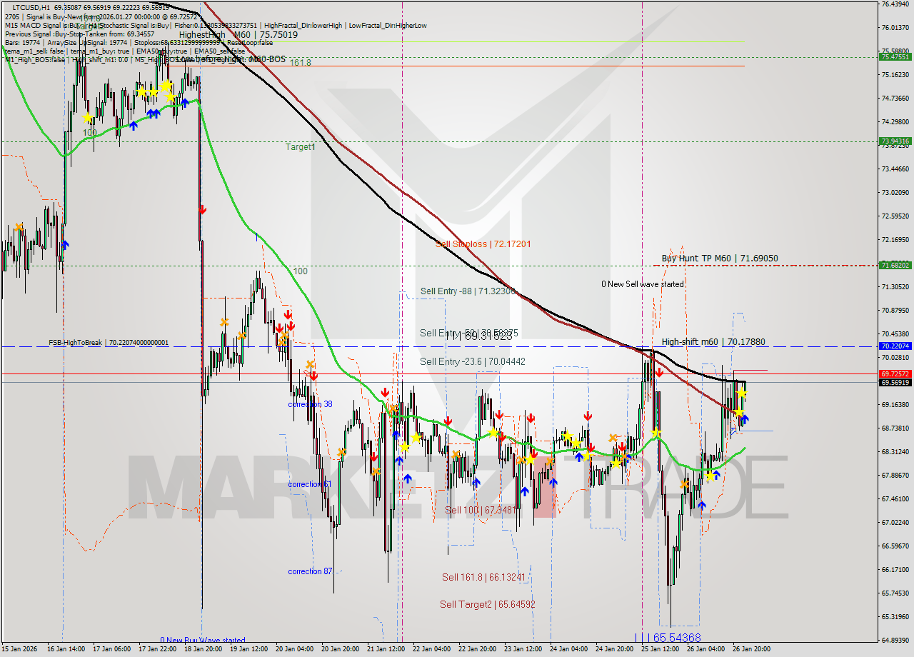 LTCUSD MTF analysis at 2026.01.27 00:36