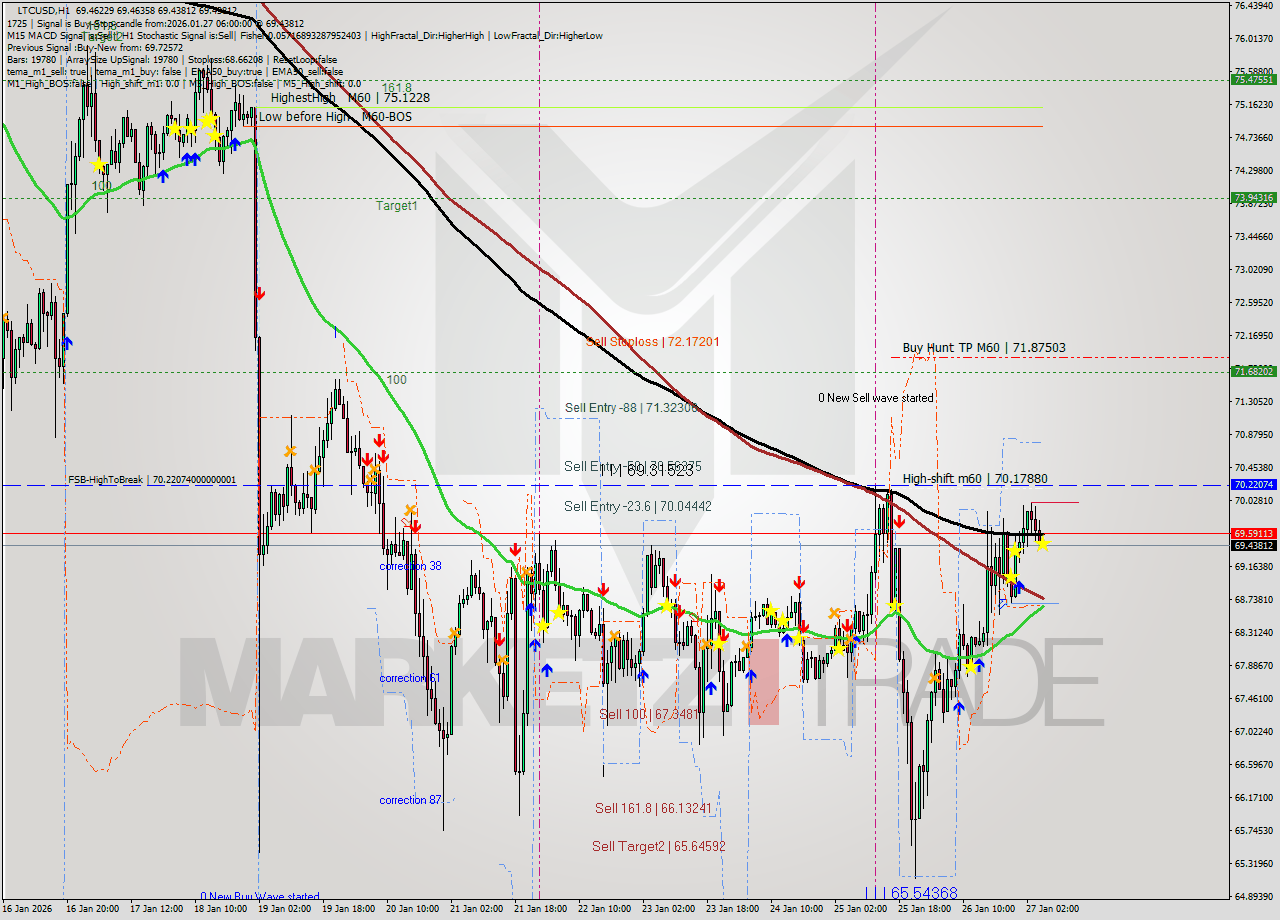LTCUSD MTF analysis at 2026.01.27 06:00