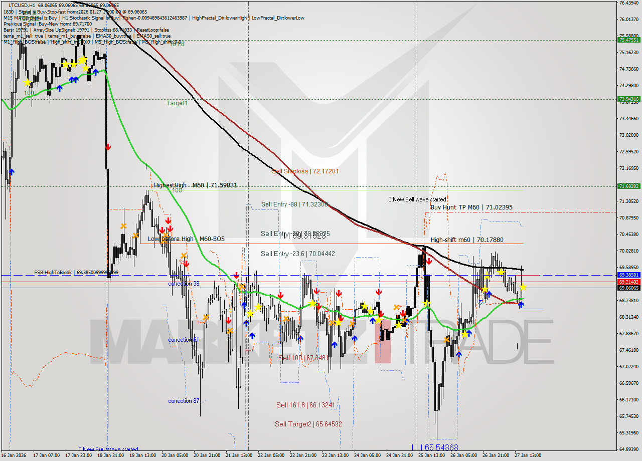 LTCUSD MTF analysis at 2026.01.27 17:00