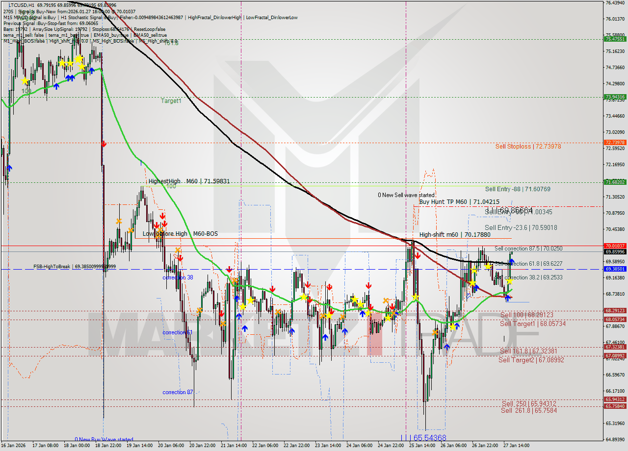 LTCUSD MTF analysis at 2026.01.27 18:00