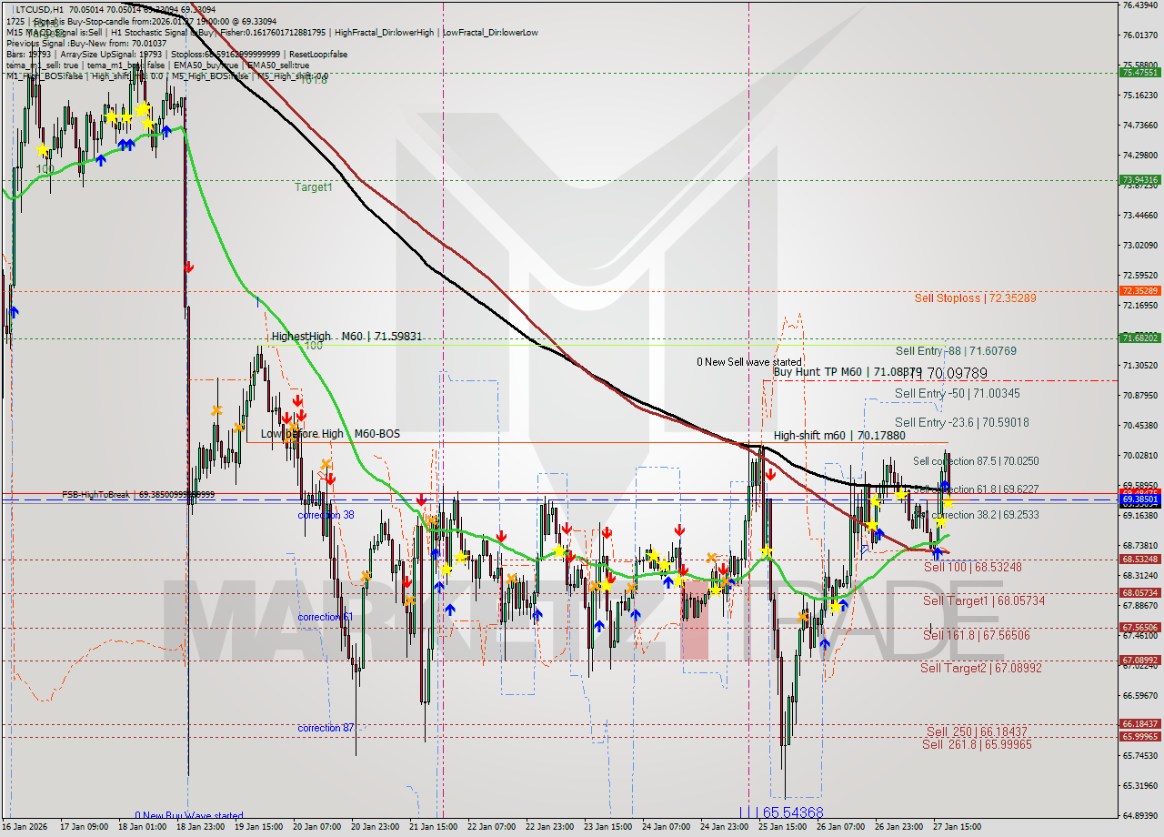 LTCUSD MTF analysis at 2026.01.27 19:37