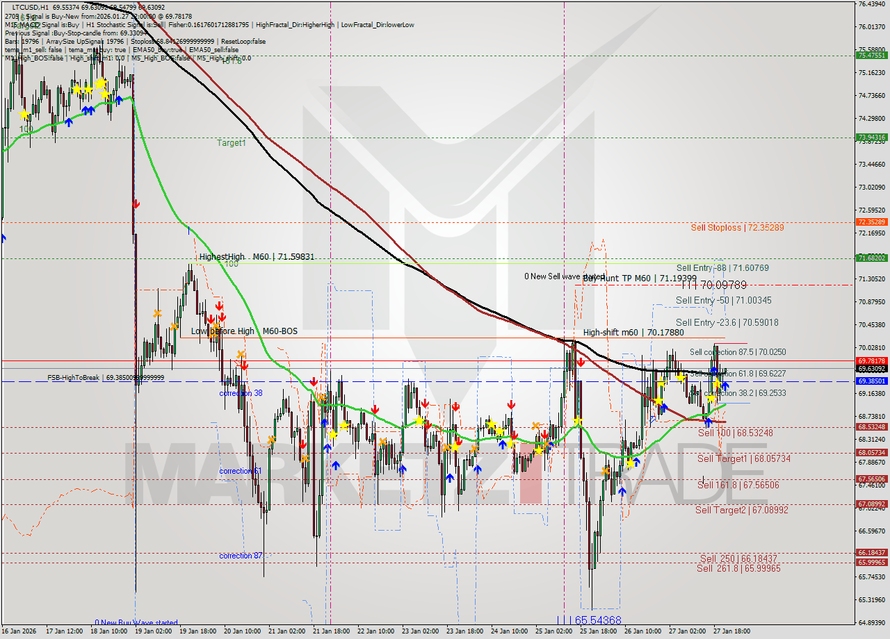 LTCUSD MTF analysis at 2026.01.27 22:04