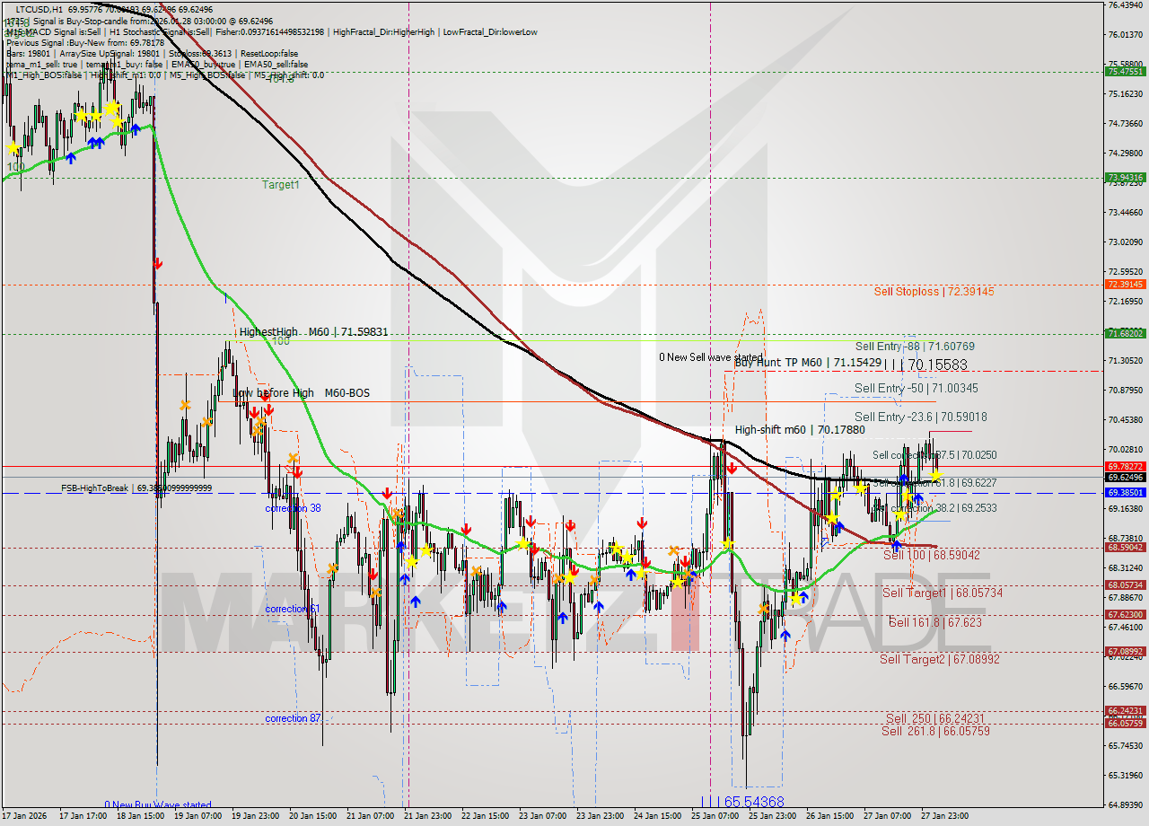 LTCUSD MTF analysis at 2026.01.28 03:27