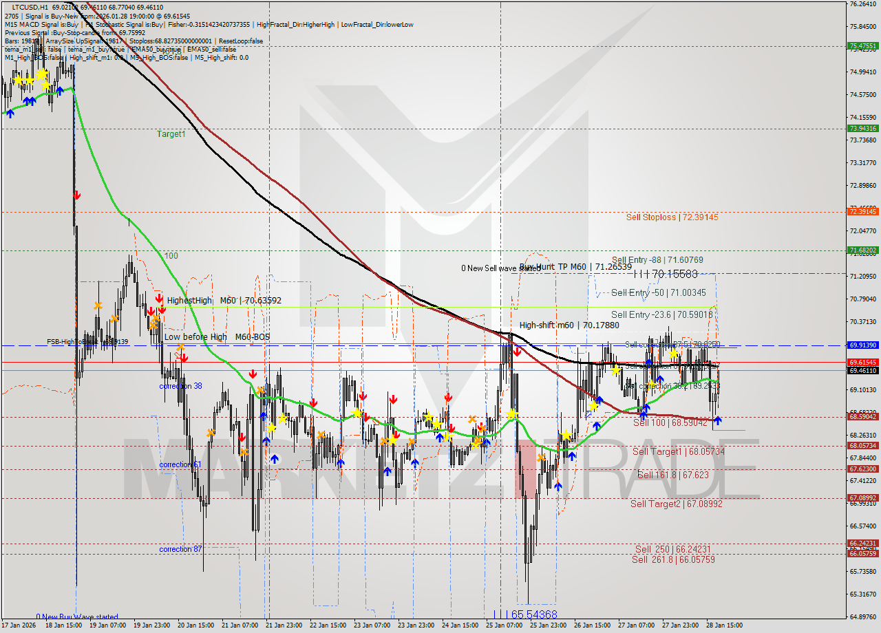 LTCUSD MTF analysis at 2026.01.28 19:50