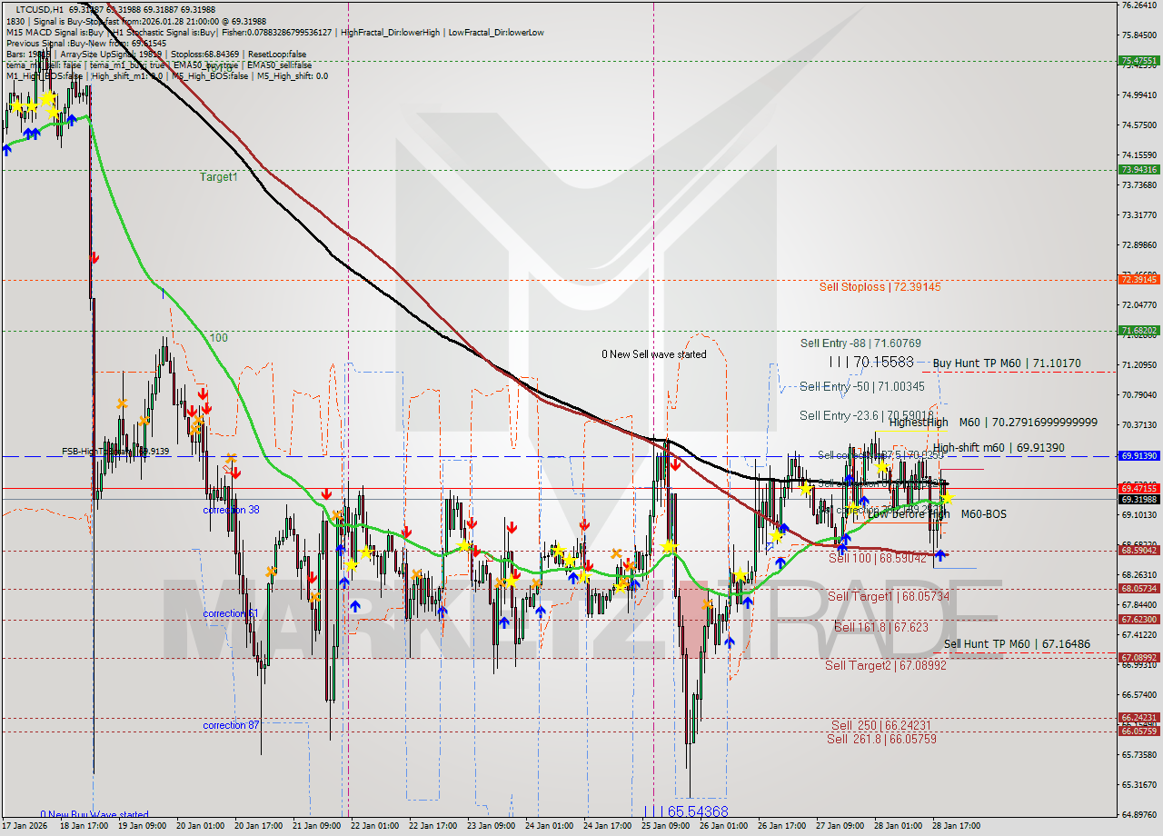 LTCUSD MTF analysis at 2026.01.28 21:00