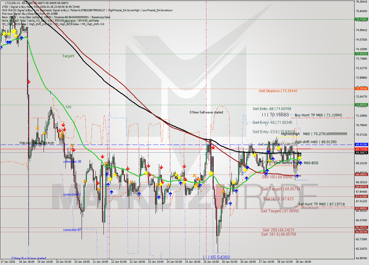 LTCUSD MTF analysis at 2026.01.28 22:02