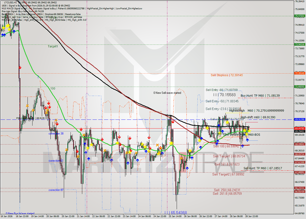 LTCUSD MTF analysis at 2026.01.29 02:00