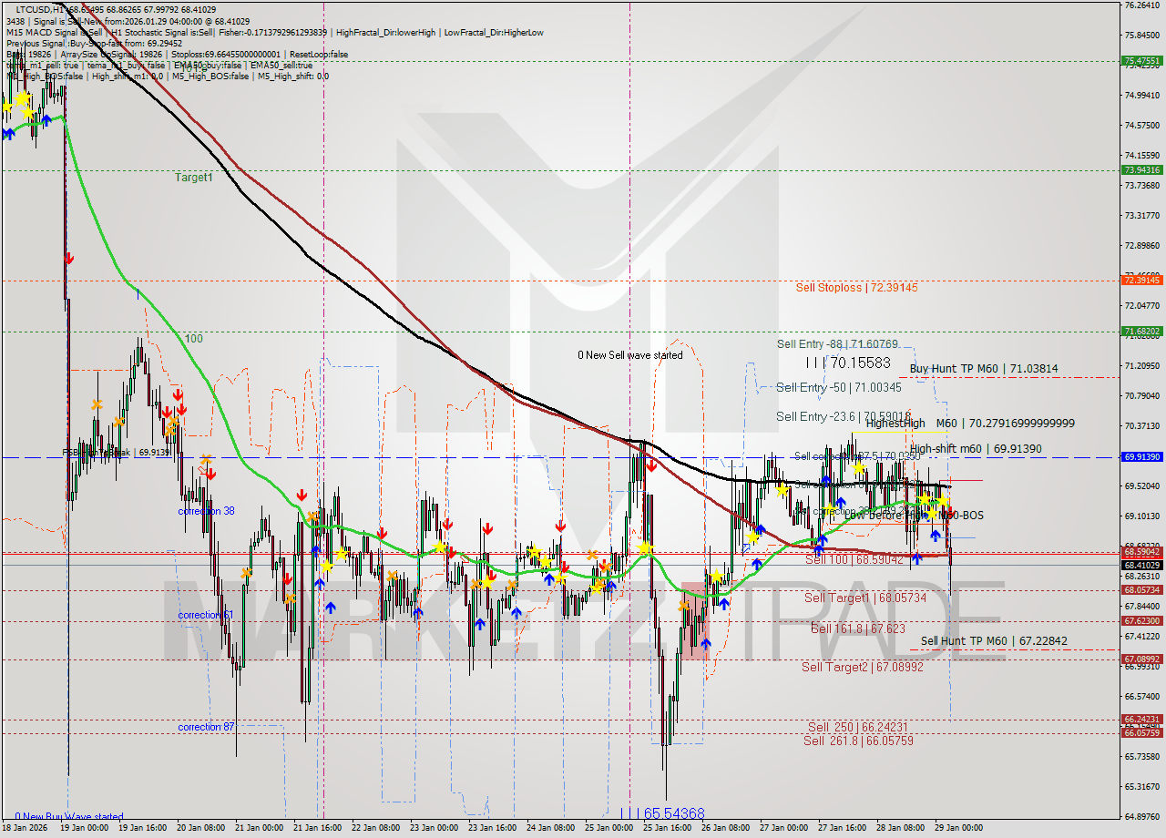 LTCUSD MTF analysis at 2026.01.29 04:34