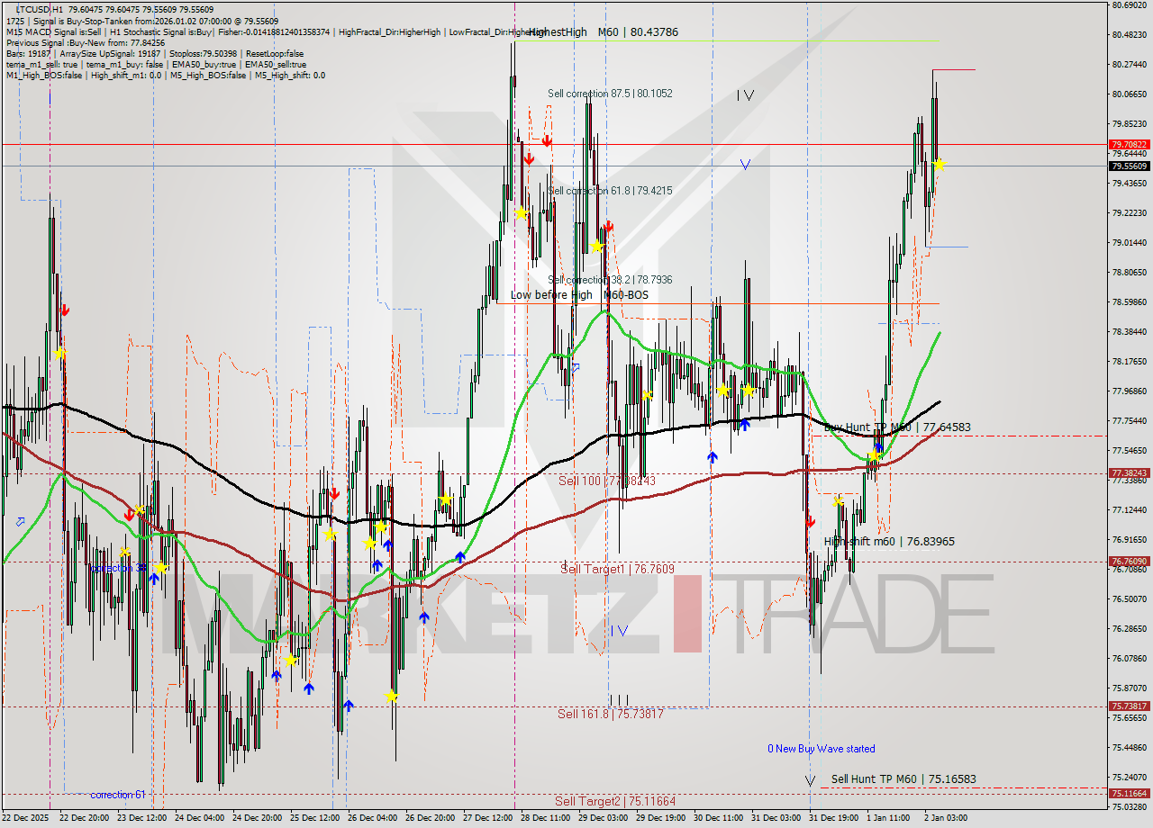 LTCUSD MTF analysis at 2026.01.02 07:04