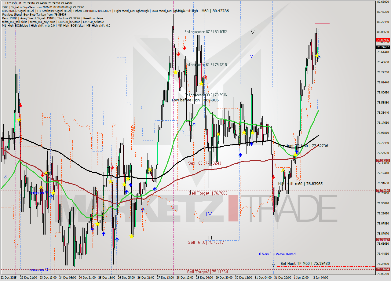 LTCUSD MTF analysis at 2026.01.02 08:00