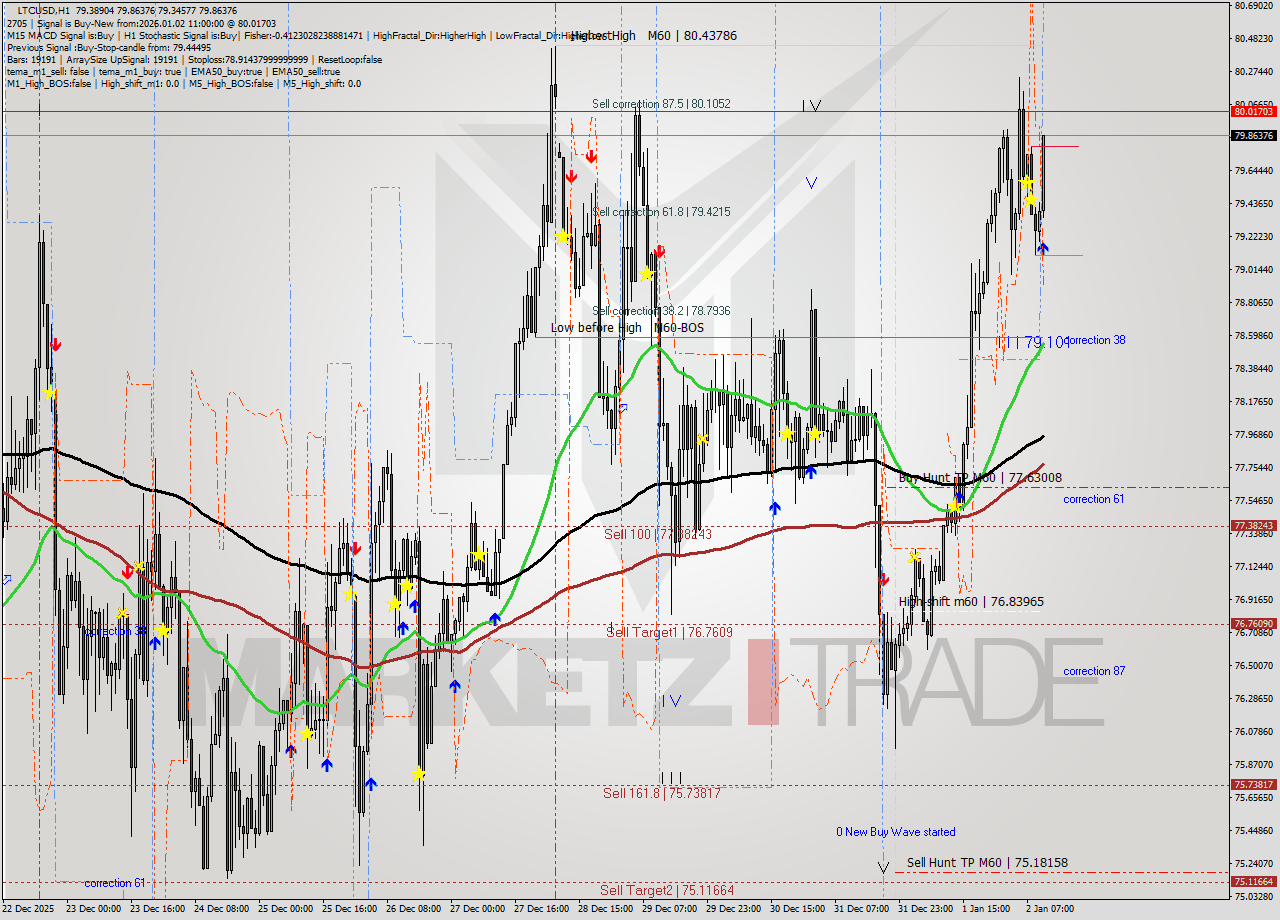 LTCUSD MTF analysis at 2026.01.02 11:45