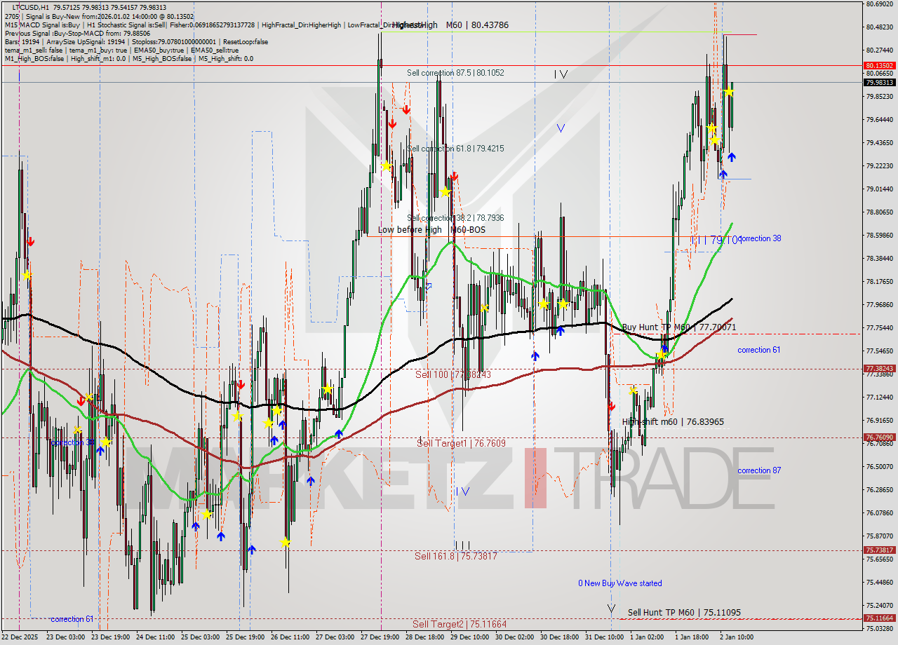 LTCUSD MTF analysis at 2026.01.02 14:38