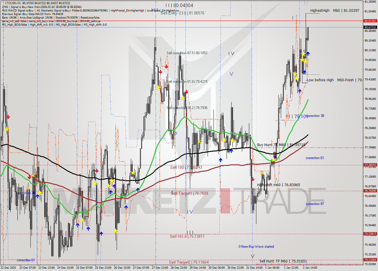 LTCUSD MTF analysis at 2026.01.02 18:15
