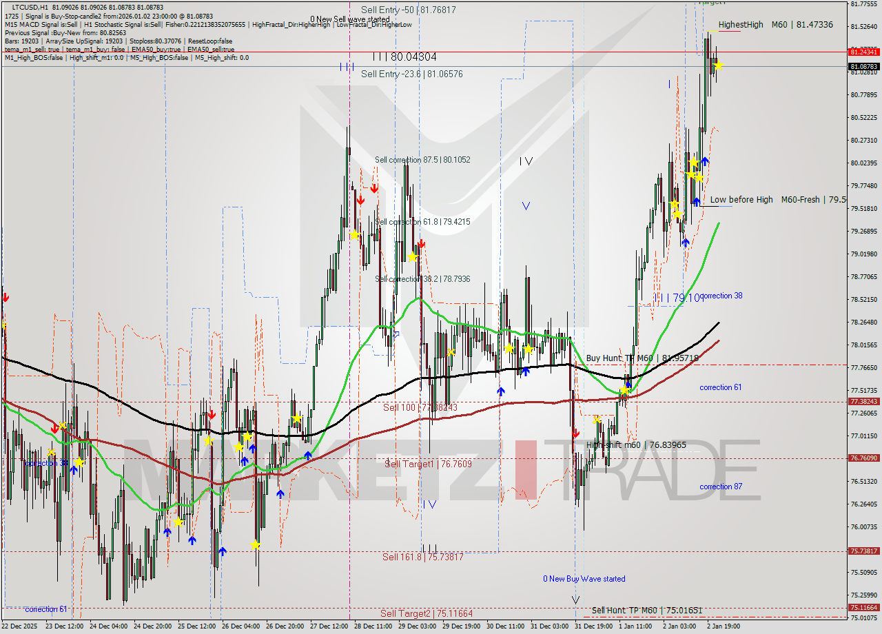 LTCUSD MTF analysis at 2026.01.02 23:00