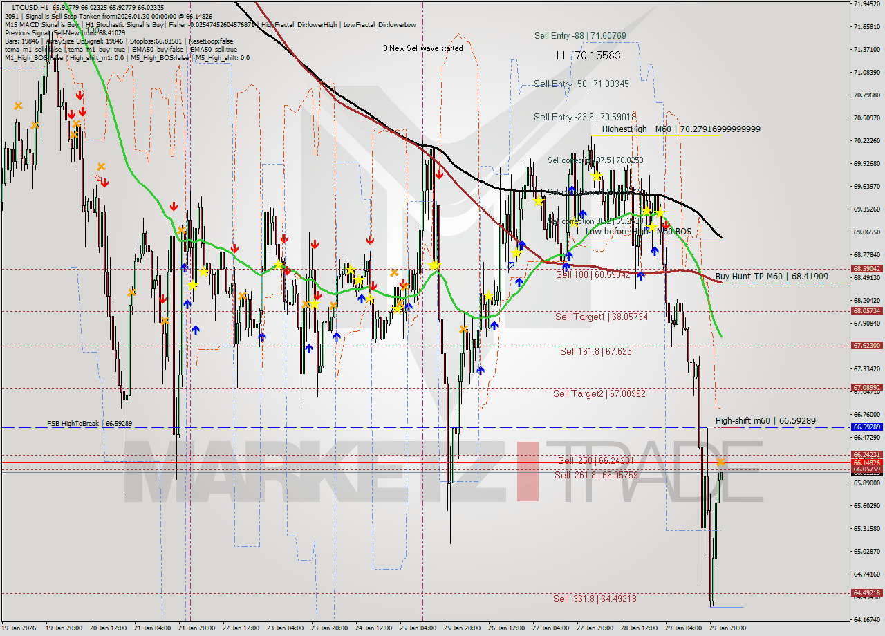 LTCUSD MTF analysis at 2026.01.30 00:03
