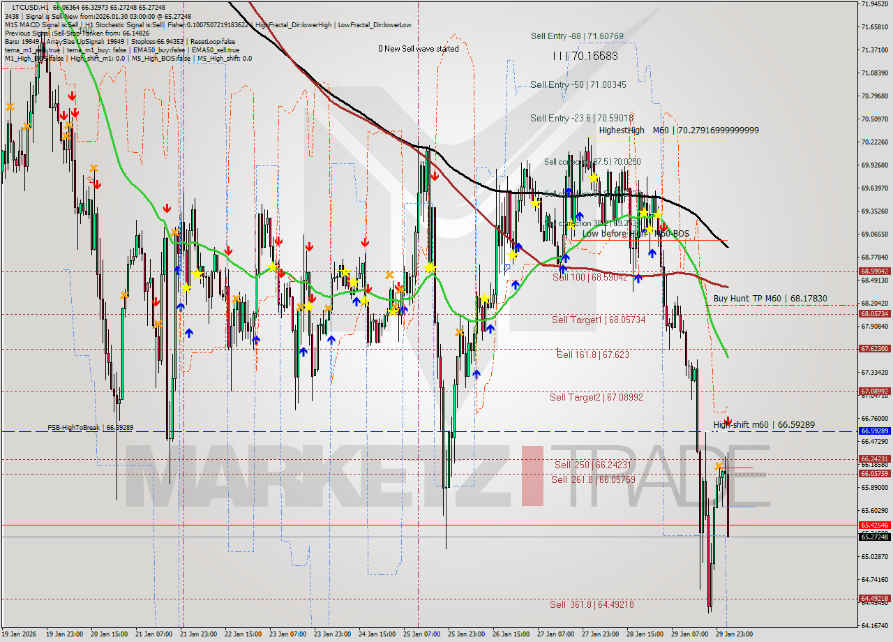 LTCUSD MTF analysis at 2026.01.30 03:41