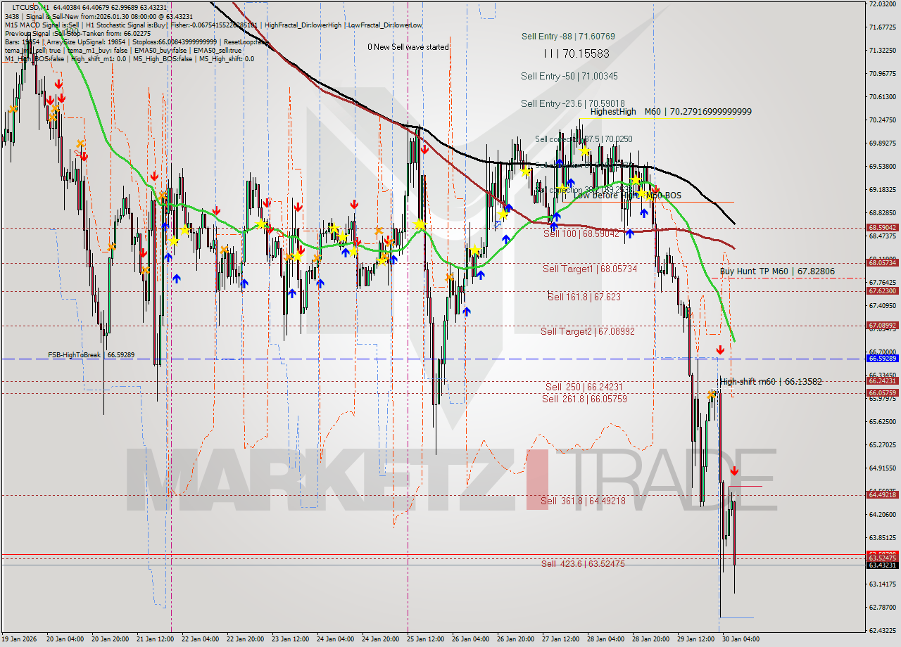 LTCUSD MTF analysis at 2026.01.30 08:54