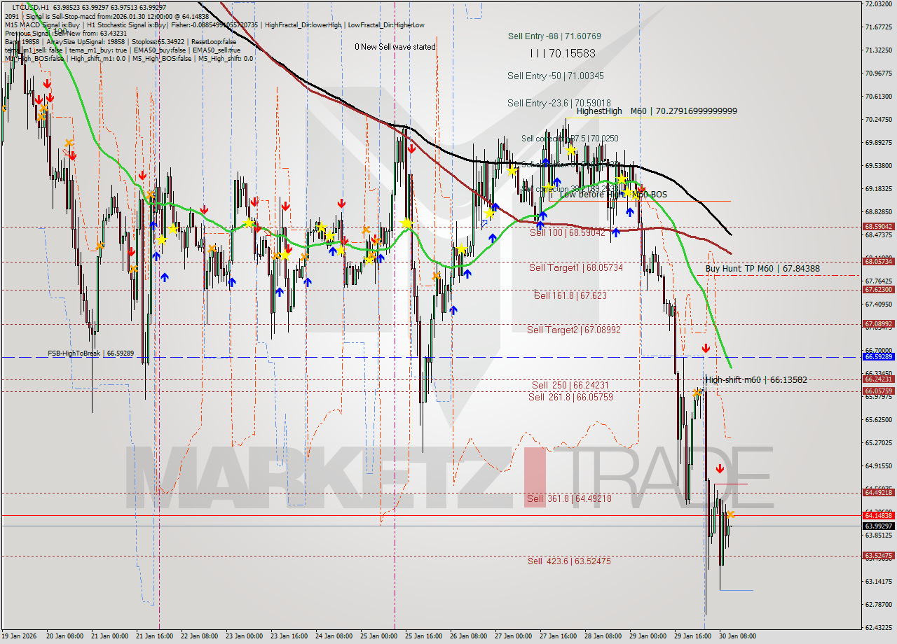 LTCUSD MTF analysis at 2026.01.30 12:00