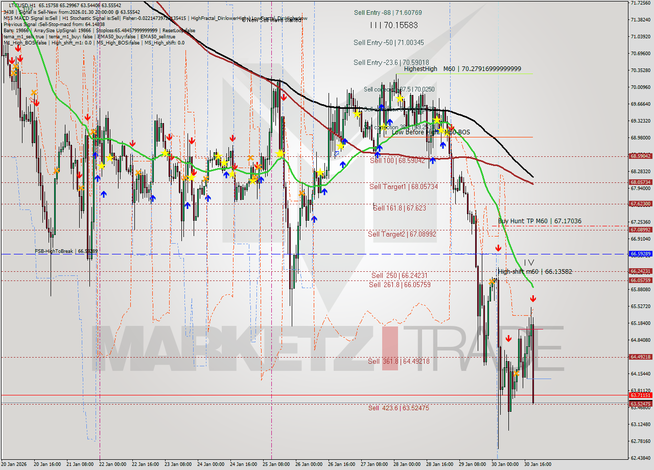 LTCUSD MTF analysis at 2026.01.30 20:24