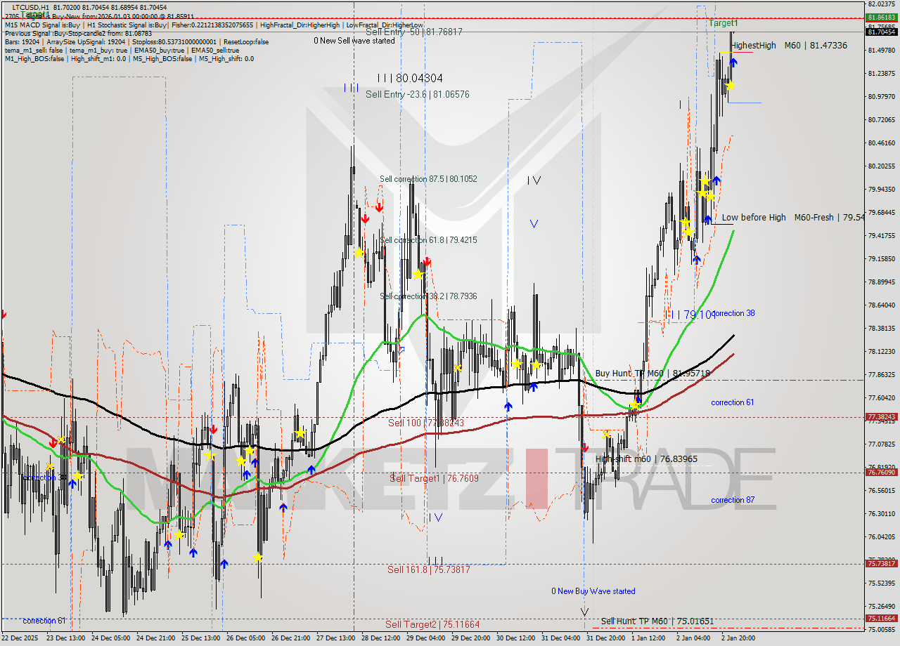 LTCUSD MTF analysis at 2026.01.03 00:02