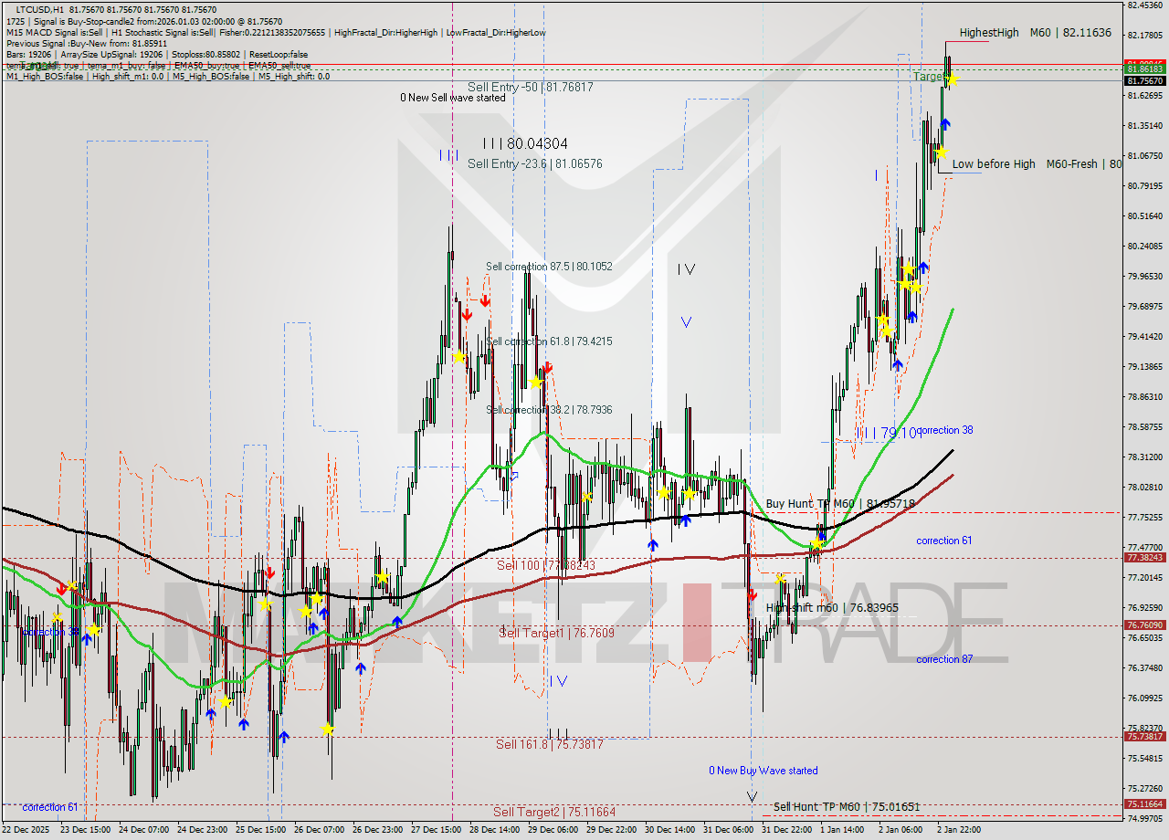 LTCUSD MTF analysis at 2026.01.03 02:00